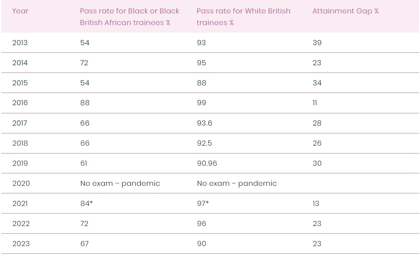 Registration Assessment Pass Rate for first time sitters in the first registration assessment each year by Ethnicity26