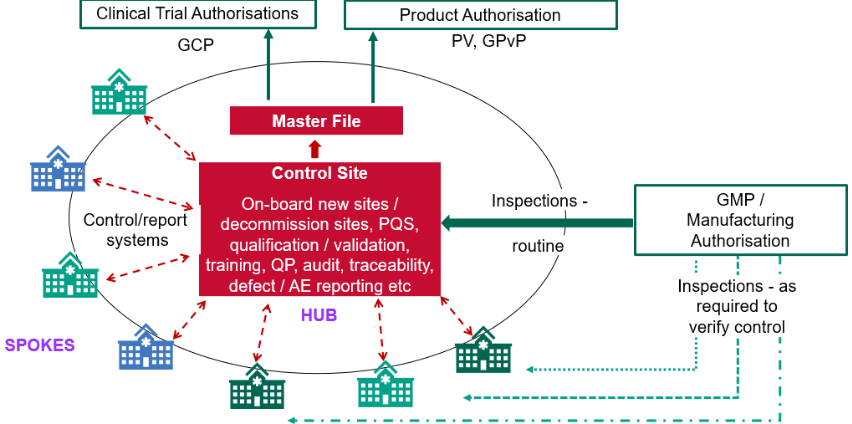 Figure 2: Decentralised Manufacture Oversight – MHRA Webinar Oct 2024. 