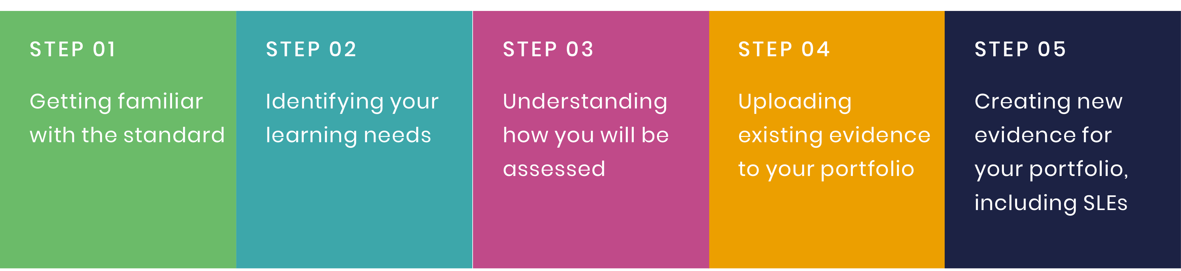 The 5 steps of the RPS Core Advanced credentialing journey