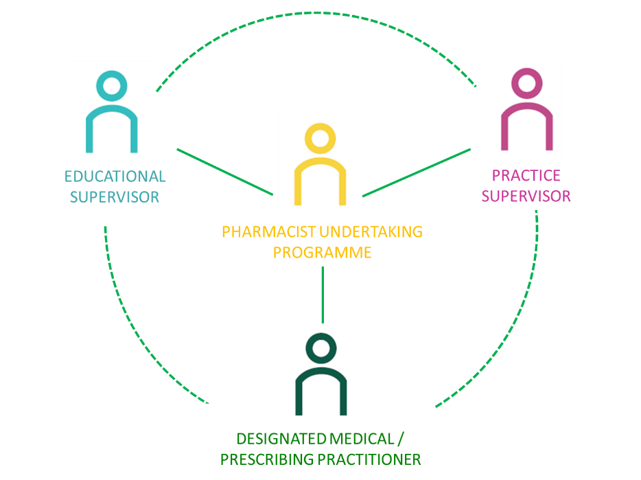 Practice, Presciber, and Educational support model
