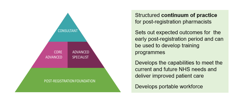 Structured continuum of practice for post-registration pharmacists