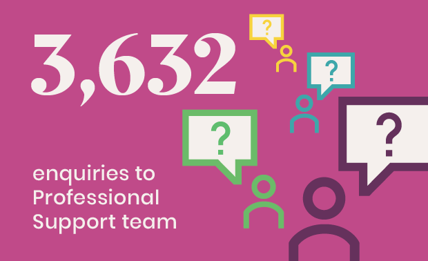 3,632 enquiries to RPS Professional Support Teams