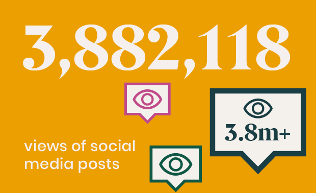 3,882,118 social media post views