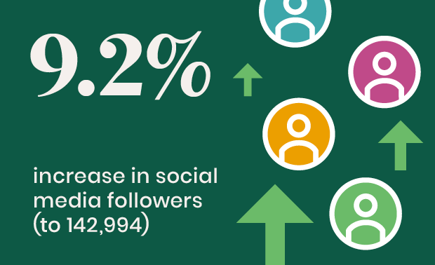9.2% increase in social media followers