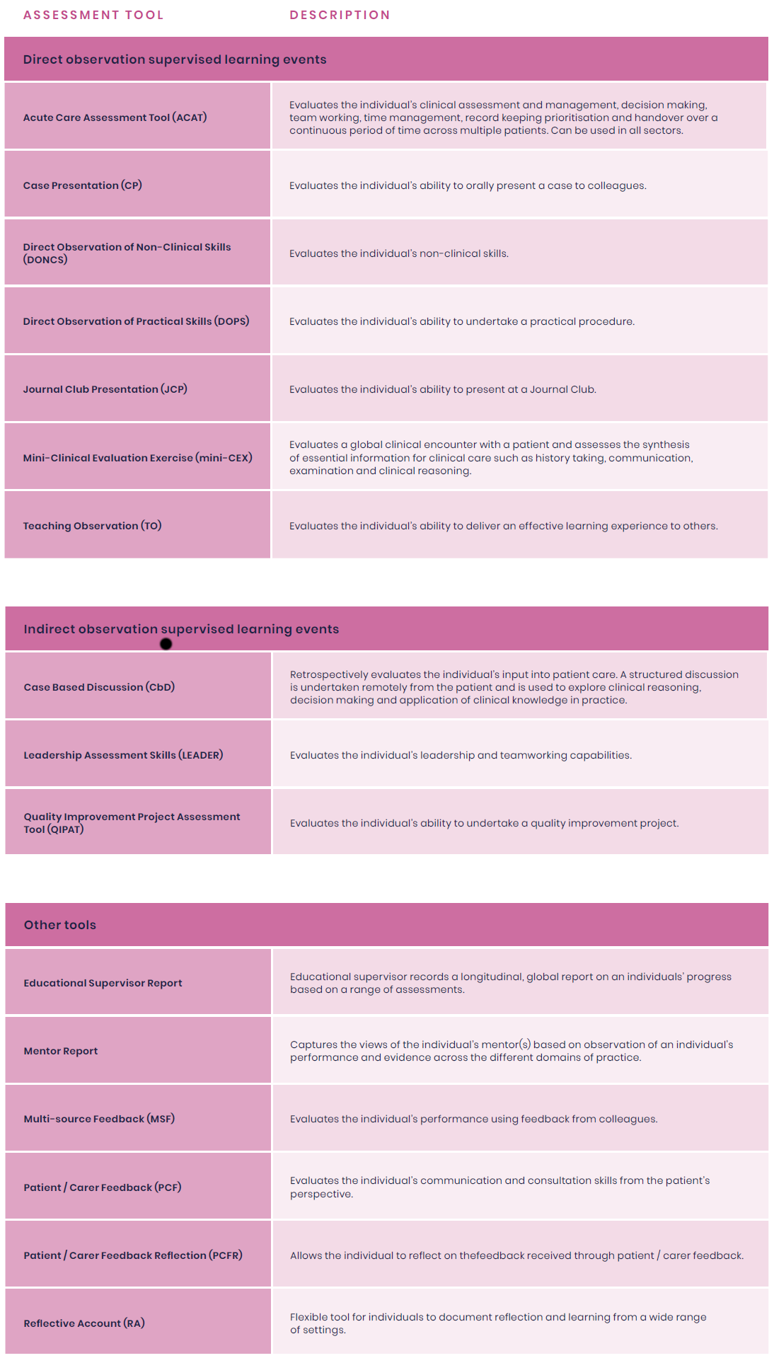 Table summary of the SLE tools available