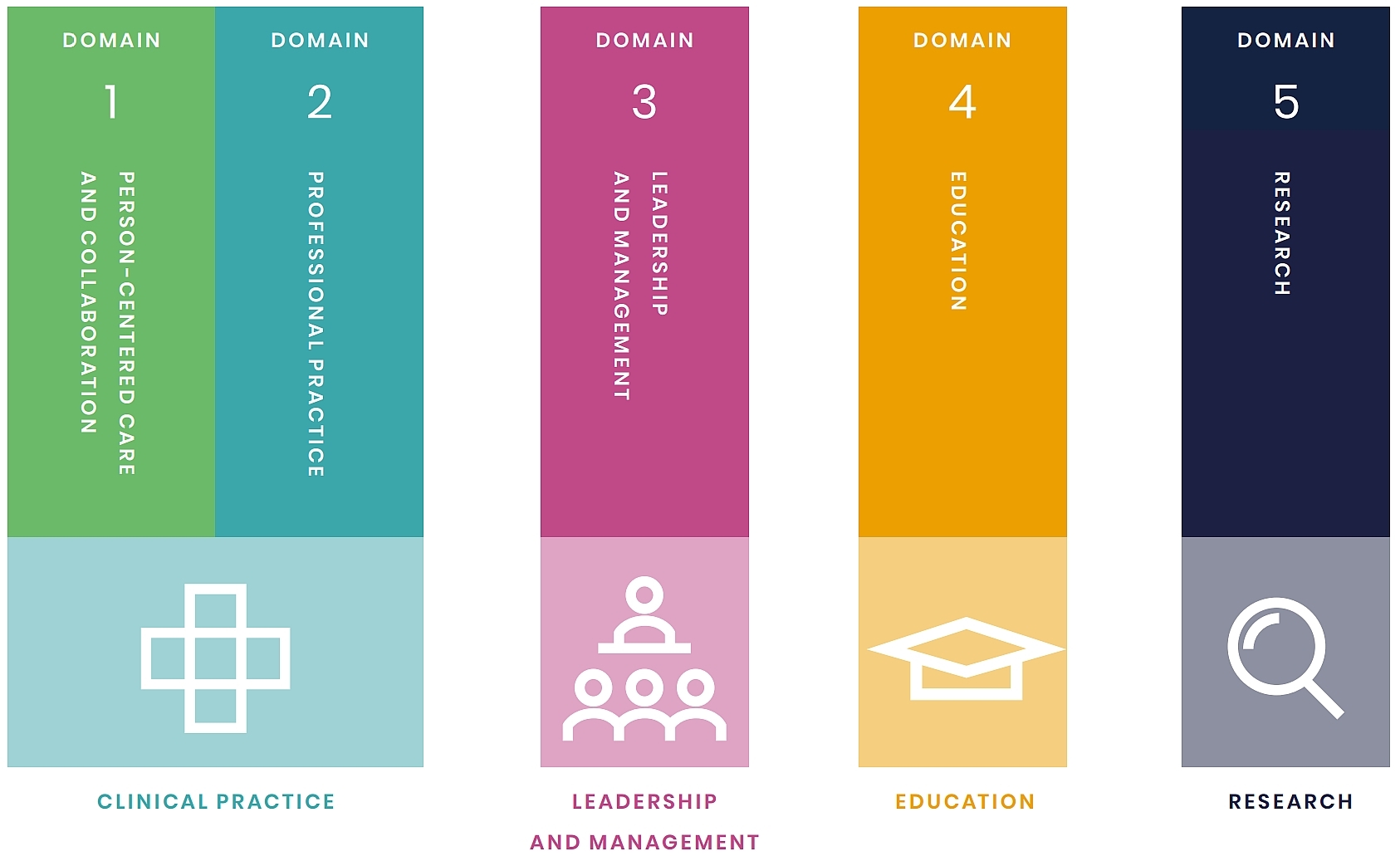 CredentiallingDomains
