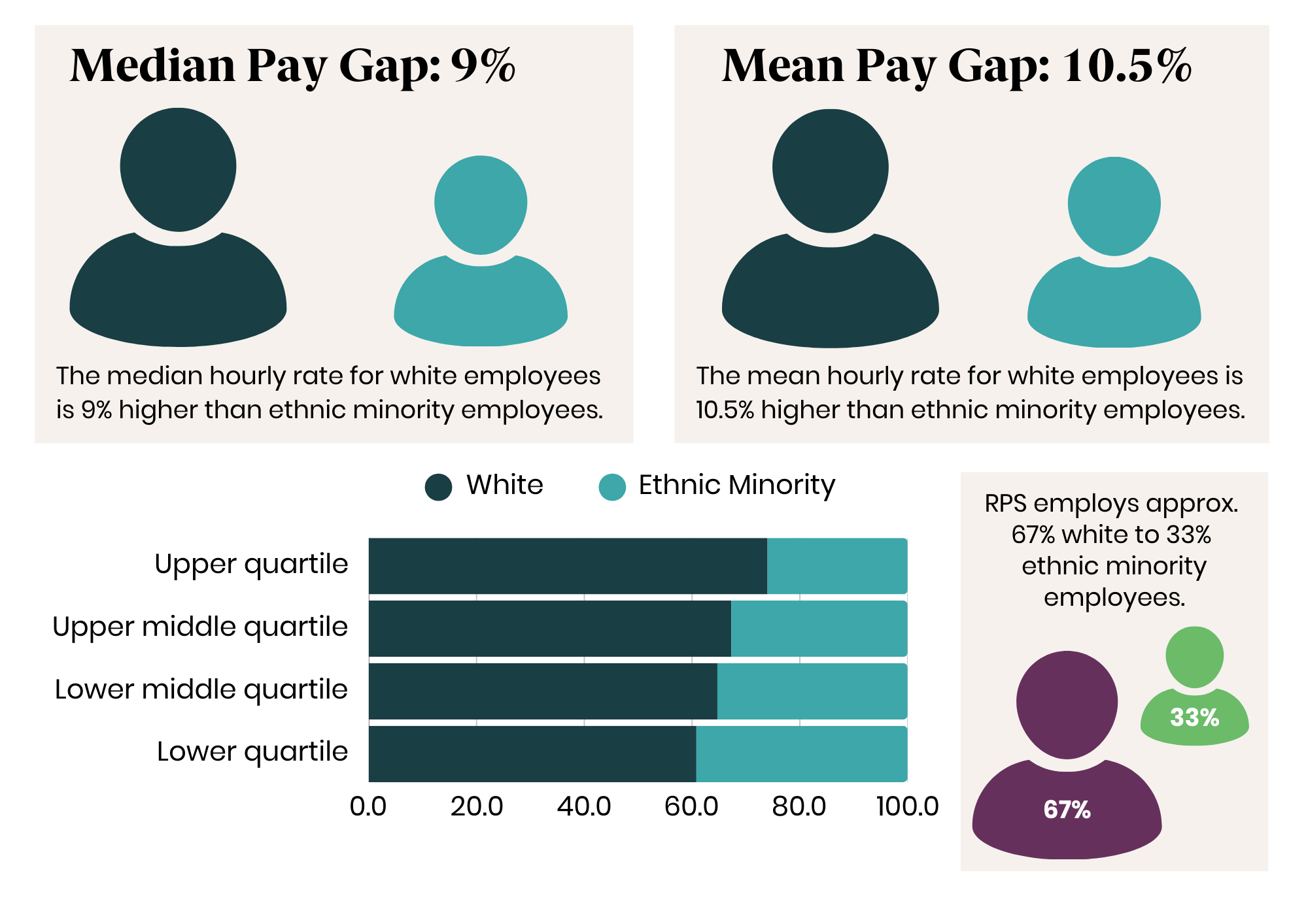 RPS ethnicity pay gap infographic 2024