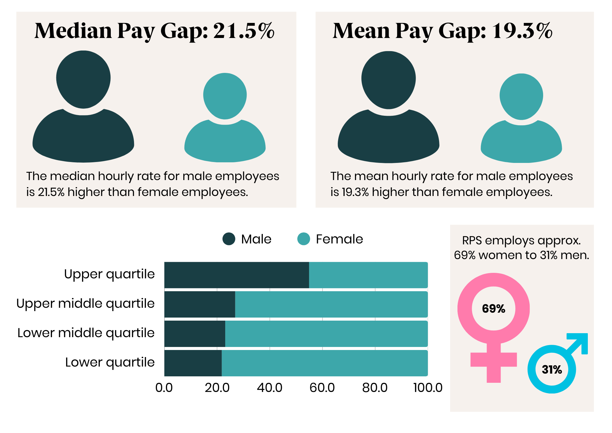 RPS Gender pay gap infographic 2024