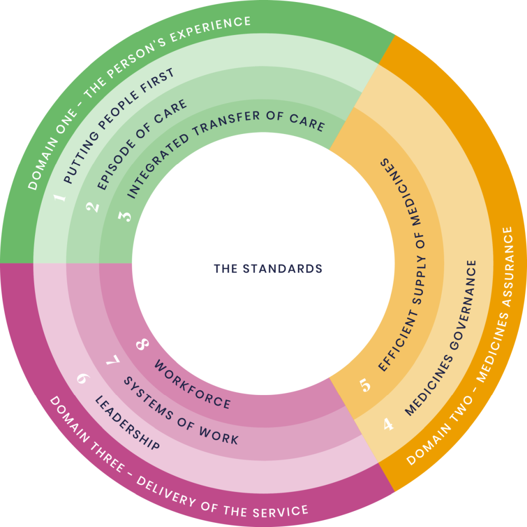 RPS Hospital Standards figure 2