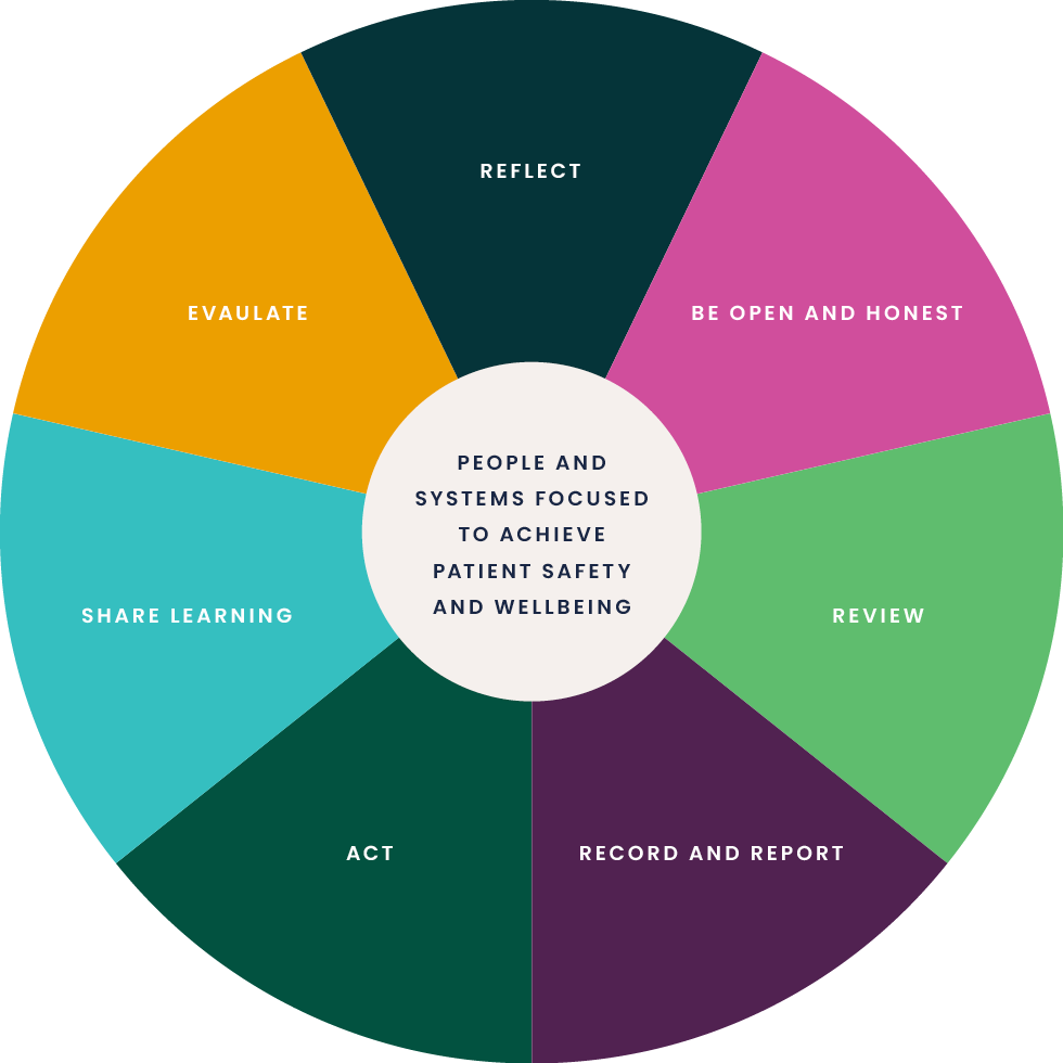 Figure 3.  PEOPLE AND SYSTEMS FOCUSED TO ACHIEVE PATIENT SAFETY AND WELLBEING. REFLECT. BE OPEN AND HONEST. REVIEW. RECORD AND REPORT. ACT. SHARE LEARNING. EVAULATE. 