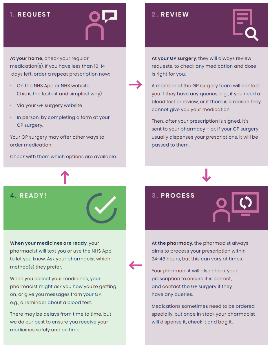 Flowchart: How do repeat prescriptions work? 