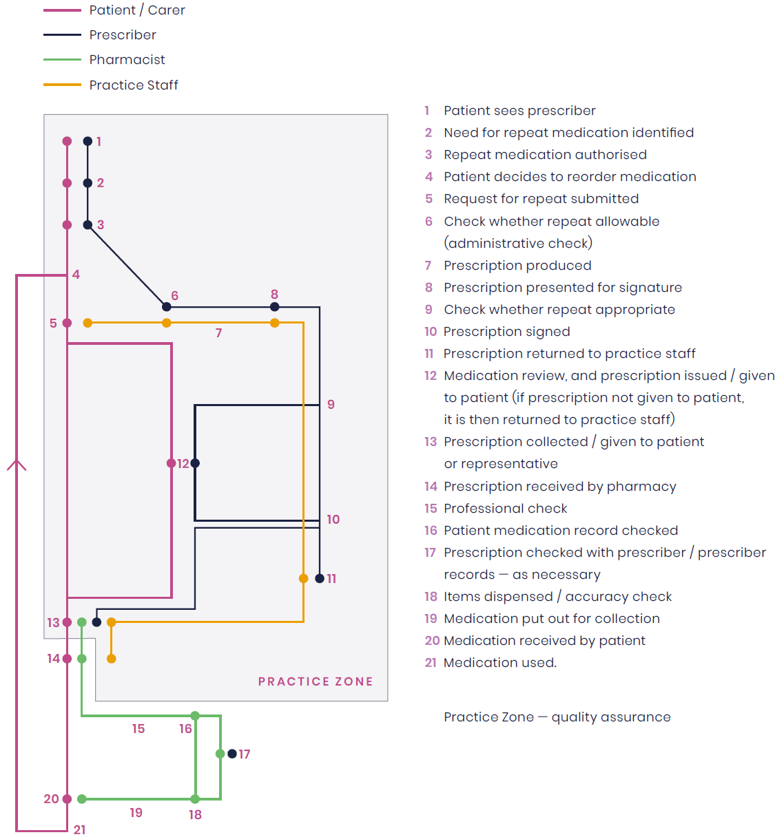Rpeat Prescribing toolkit section 3 figure 1