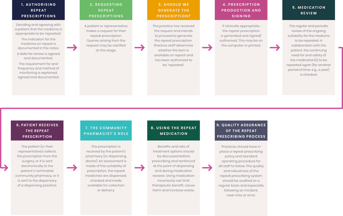Fig. 2 Repeat Prescription Flow diagram