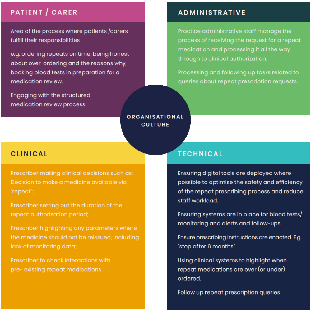 Figure 3 - Diagram of the five elements of repeat prescribing