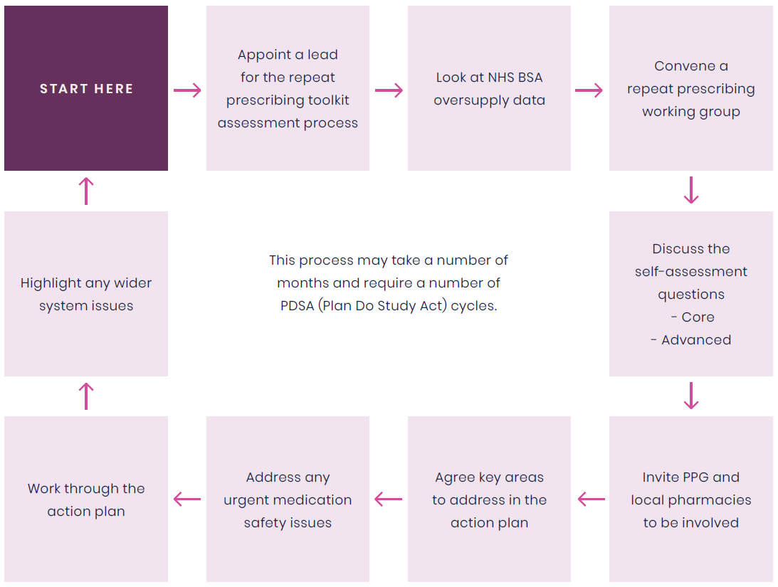 Diagram of suggested steps for GP practices/PCNs to complete the repeat prescribing self-assessment