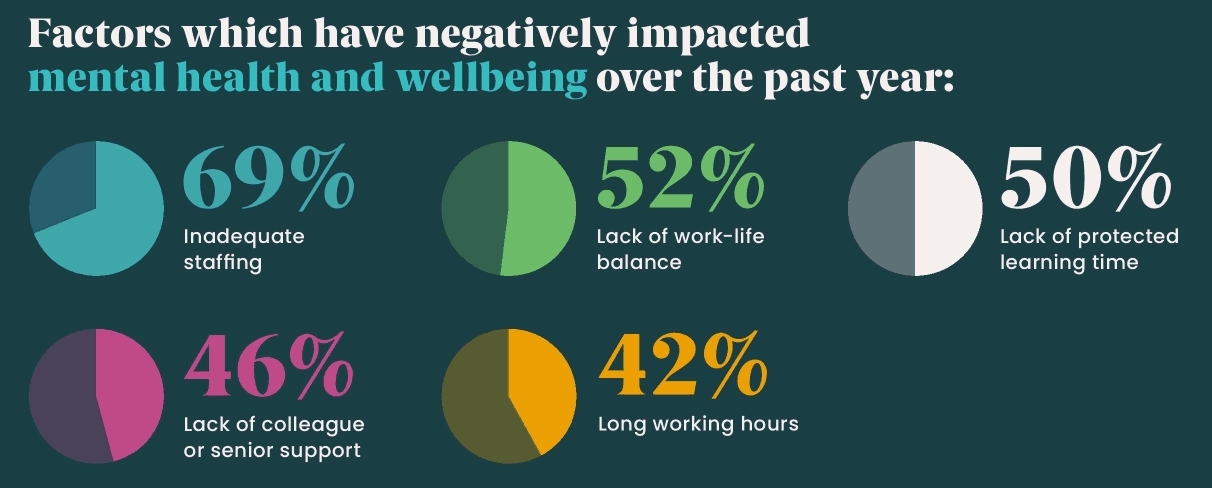 Factors which have negatively impacted mental health and wellbeing in 2024